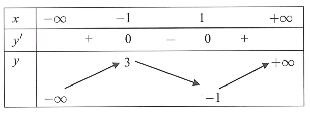 Cho hàm số y = f(x) có bảng biến thiên như hình bên. Tìm khoảng đồng biến của hàm số y = f(3 - x) (ảnh 1)
