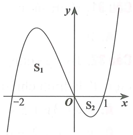 Hình phẳng giới hạn bởi đồ thị hàm số y = f(x) và trục hoành gồm hai phần, phần nằm phía trên trục hoành có diện tích S1 = 8/3 và phần nằm (ảnh 1)
