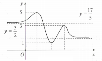 Cho hàm số y = f(x) liên tục và xác định trên R và có đồ thị như hình vẽ Để phương trình e^( f^3(x) + 2f^2(x) - 7f(x) )+ 5 + ln( f(x) + 1/ f(x)) có nghiệm (ảnh 1)