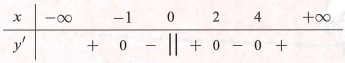 Cho hàm số y = f(x) liên tục trên R và có bảng xét dấu như hình sau Hàm số đã cho có bao nhiêu điểm cực trị (ảnh 1)