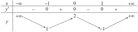 Cho hàm số y = f(x) liên tục trên R và có bảng biến thiên như sau: Khẳng định nào dưới đây sai (ảnh 1)