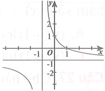 Đường cong trong hình là đồ thị của hàm số nào dưới đây (ảnh 1)