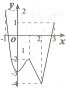 Cho hàm số y = f(x) liên tục trên đoạn [-1;3] và có đồ thị như hình vẽ. M, m lần lượt là giá trị lớn nhất và nhỏ nhất của hàm (ảnh 1)