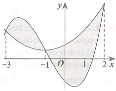Cho hàm số y = f(x) và hàm số bậc ba y = g(x) có đồ thị như hình vẽ bên. Diện tích phần gạch chéo được tính bởi công thức nào sau đây (ảnh 1)