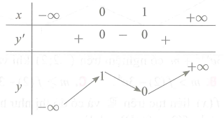 Cho hàm số y = f(x) có hàm biến thiên như sau Số nghiệm thực của phương trình 2019 f(x) - 5 = 0 là (ảnh 1)