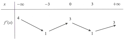 Cho hàm số y = f(x). Hàm số y = f'(x) có bảng biến thiên Bất phương trình f(x) < 3 e^(x + 2) + m có nghiệm trên (-2; 2) khi và chỉ khi (ảnh 1)