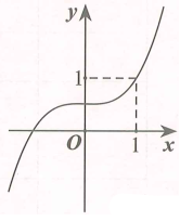 Cho hàm số y = ax^3 + bx^2 + cx + d có đồ thị như hình vẽ. Gọi S là tập hợp các giá trị của m (m thuộc R) sao ch (ảnh 1)