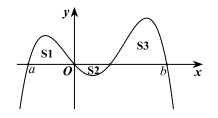 Cho hàm số y = f(x) liên tục trên đoạn [a;b], có đồ thị tạo với trục hoành một hình phẳng gồm ba phần có diện tích s1, s2, s3 như hình vẽ (ảnh 1)