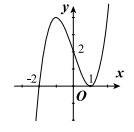 Cho hàm số y = f(x) xác định trên R và hàm số y = f'(x) đồ thị như hình vẽ. Tìm số điểm cực trị của hàm số y = f(x^2 - 3) (ảnh 1)