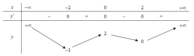 Cho hàm số y = f(x) có bảng biến thiên được cho ở hình dưới đây Hỏi hàm số đã cho đồng biến trên khoảng nào dưới đây (ảnh 1)