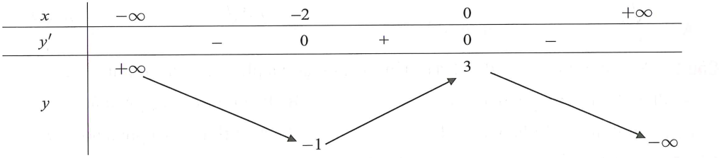 Cho hàm số y = f(x) có bảng biến thiên như hình vẽ bên Hàm số y = f(x) đồng biến trên khoảng nào dưới đây (ảnh 1)