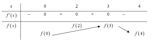 Cho hàm số y = f(x) có đạo hàm f'(x) = -x(x-2)^2 (x - 3), với mọi x thuộc R. Giá trị lớn nhất của hàm số đã cho trên (ảnh 1)