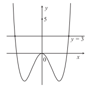 Cho hàm số y = f(x) đồ thị như hình vẽ Số nghiệm thực của phương trình f(x) = 3 là (ảnh 1)