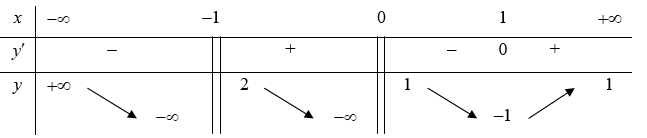 Cho hàm số y = f(x  Tổng số đường tiệm cận đứng và tiệm cận ngang của đồ thị hàm số y = 2 / ( 3f(x) - 2) (ảnh 1)