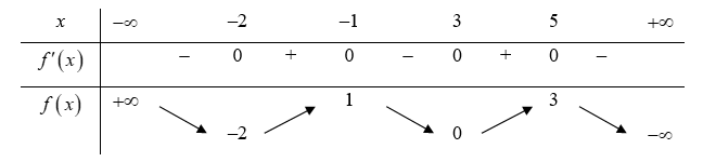 Cho hàm số y = f(x) có bảng biến thiên như hình vẽ  Xét hàm số g(x) = f(|x - 4|) + 2018^2019. Số điểm cực trị của hàm số y = g(x) bằng (ảnh 1)