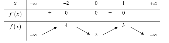 Cho hàm số y = f(x)  số giá trị nguyên dương của tham số m để bất phương trình [ log2f(x) + e ^(f(x))] f(x) lớn hơn bằng m (ảnh 1)