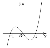 Cho hàm số y = f(x), hàm số f'(x) = x^3 + ax^2 + bx + c (a,b,c thuộc R) có đồ thị như hình vẽ. Hàm số g(x) = f(f'(x)) nghịch biến trên khoảng nào dưới đây (ảnh 1)