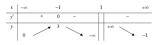 Cho hàm số y = f(x) xác định trên R khác 1, liên tục trên mỗi khoảng xác định và có bảng biến thiên như sau (ảnh 1)