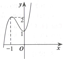 Cho hàm số y = f(x) có đạo hàm trên R và đồ thị hàm số y = f'(x) trên R như hình vẽ. Mệnh đề nào sau đây là đúng (ảnh 1)