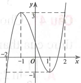 Cho hàm số y = f(x) liên tục trên R và có đồ thị như hình vẽ. Hỏi đồ thị hàm số y = |f(|x|)| có tất cả bao nhiêu điểm cực trị (ảnh 1)