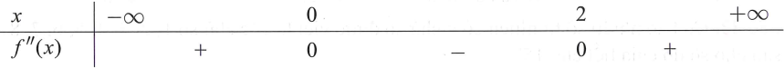 Cho hàm số y = f(x) có đạo hàm cấp hai trên R. Biết f'(0) = 3; f'(2) = -2018 và bảng xét dấu của f''(x) như sau (ảnh 1)