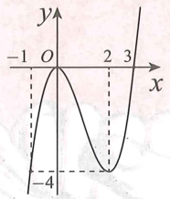 Cho hàm số f(x) có đồ thị như hình vẽ bên biết f(2) = -4, Cho hàm số f(x) có đồ thị như hình vẽ bên biết f(2) = -4, f(3) = 0. Bất phương trình  có nghiệm trên (ln2;1) khi và chỉ khif(3) = 0. Bất phương trình (ảnh 1)