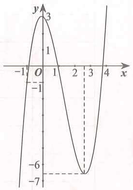 Cho hàm số y = f(x) có đạo hàm trên R và có đồ thị là hình cong trong hình vẽ dưới. Đặt g(x) = f( f (x)). Tìm số nghiệm của phương trình g'(x) = 0 (ảnh 1)