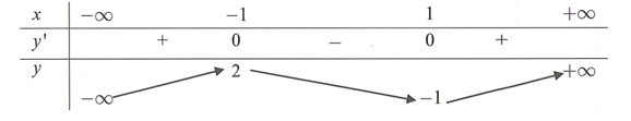 Cho hàm số y = f(x) xác định và liên tục trên R, có bảng biến thiên như sau (ảnh 1)