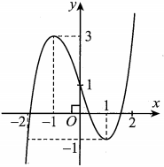 Cho hàm số y = f(x)  có đồ thị như hình vẽ. Hàm số đã cho đồng biến (ảnh 1)