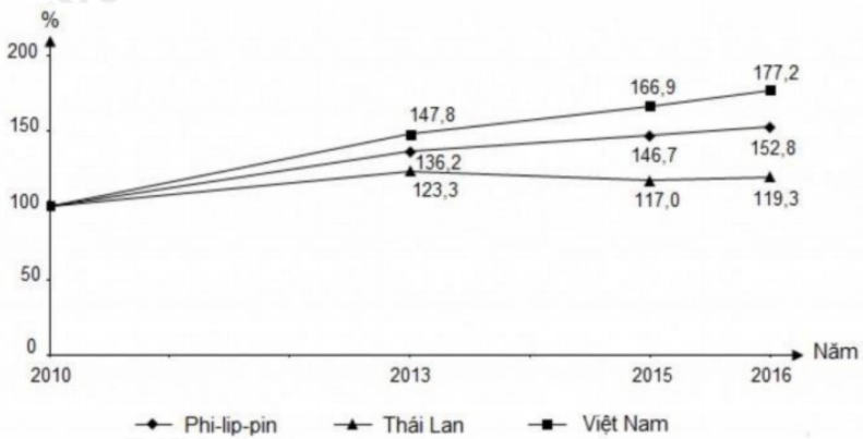 TỐC ĐỘ TĂNG TRƯỞNG GDP CỦA PHI-LIP-PIN, THÁI LAN VÀ VIỆT NAM,  GIAI ĐOẠN 2010 – 2016 (ảnh 1)