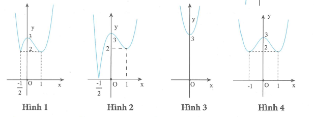 Cho hàm số có đồ thị như hình vẽ bên. Khi đó, đồ thị hàm số là hình nào trong các hình sau? (ảnh 1)