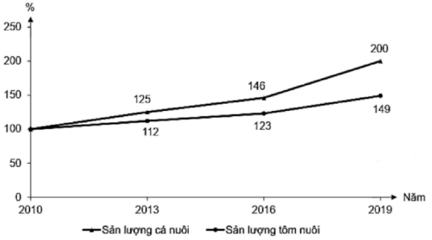 sản lượng cá nuôi và tôm nuôi của nước ta giai đoạn 2010 (ảnh 1)