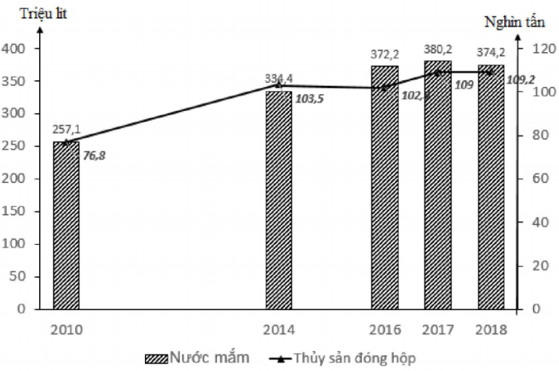 Cho biểu đồ về nước mắm và thủy sản đóng hộp của Việt Nam, giai đoạn 2010 - 2018 (ảnh 1)