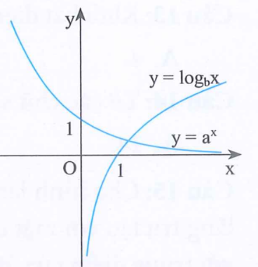 Cho a, b, c là các số thực dương khác 1. Hình vẽ bên là đồ thị của các hàm số . Khẳng định nào sau đây là đúng? (ảnh 1)