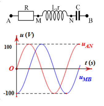 Đặt điện áp Xoay Chiều U = U0cos(2pi/T T+phi) V Vào Hai đầu đoạn Mạch ...