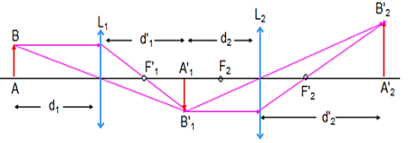 Lý thuyết Giải bài toán về hệ thấu kính | Vật lí lớp 11 (ảnh 1)