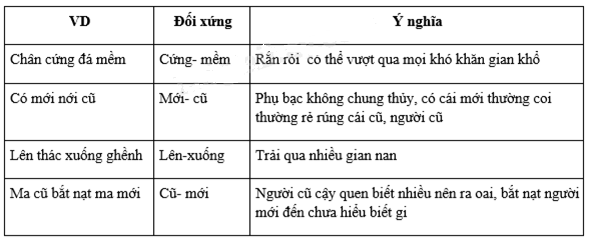 Soạn bài Thực hành tiếng Việt trang 78 - 79 Cánh diều (ảnh 1)