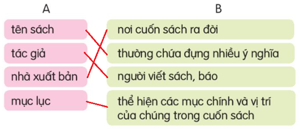 Giải Tiếng Việt lớp 2 Tập 1 Bài 15: Cuốn sách của em  – Kết nối tri thức (ảnh 1)