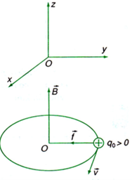 Lý thuyết Lực Lo-ren-xơ | Vật lí lớp 11 (ảnh 1)