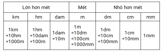 Lý thuyết Đề-ca-mét. Héc-tô-mét. Bảng đơn vị đo độ dài lớp 3 (ảnh 1)
