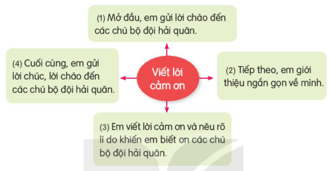 Giải Tiếng Việt lớp 2 Tập 2 Bài 22: Thư gửi bố ngoài đảo – Kết nối tri thức (ảnh 1)