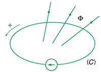 Lý thuyết Suất điện động cảm ứng | Vật lí lớp 11 (ảnh 1)