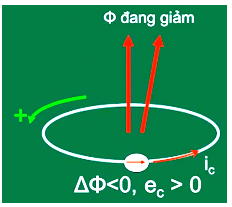 Lý thuyết Suất điện động cảm ứng | Vật lí lớp 11 (ảnh 1)