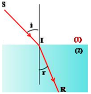 Lý thuyết Khúc xạ ánh sáng | Vật lí lớp 11 (ảnh 1)