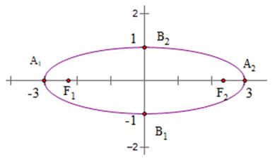 Hãy xác định toạ độ các tiêu điểm và vẽ hình elip trong ví dụ trên