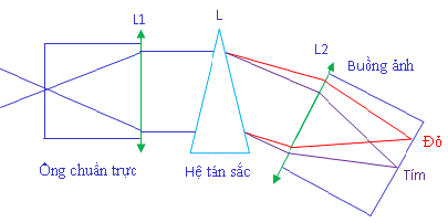 Lý thuyết Lăng kính | Vật lí lớp 11 (ảnh 1)