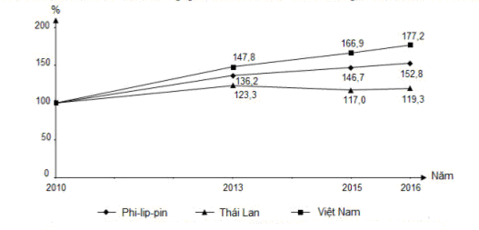 GDP CỦA PHI-LIP-PIN, THAI LAN VÀ VIÊT NAM, GIAI ĐOẠN 2010-2016 (ảnh 1)