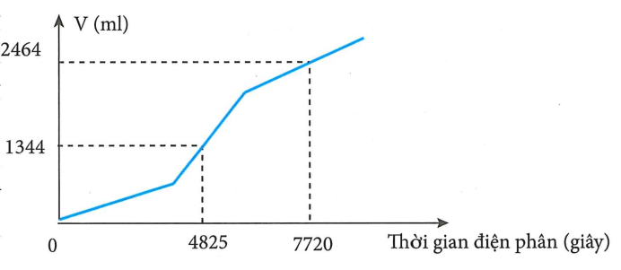 Tiến hành điện phân dung dịch chứa a mol CuSO4 và b mol NaCl bằng dòng điện một chiều có (ảnh 1)