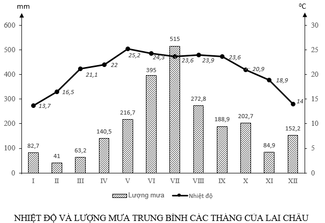nhiệt độ và lượng mưa trung bình các tháng của Lai Châu (ảnh 1)