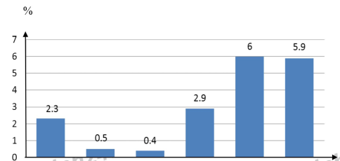 TỐC ĐỘ TĂNG TRƯỞNG GDP CỦA MĨ LA TINH GIAI ĐOẠN 1985 - 2010 (Đơn vị: %) (ảnh 1)